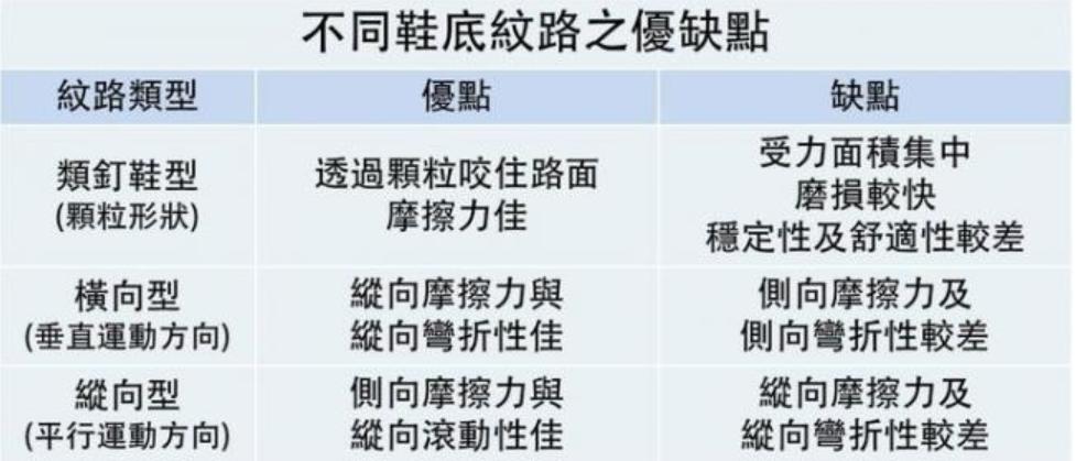 什么纹路鞋底防滑效果最好,怎么选防滑跑鞋鞋底花纹
