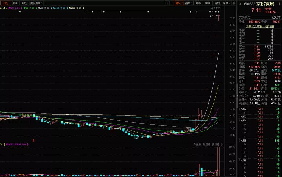 京投发展六月最低股价,京投发展能不能涨30块钱