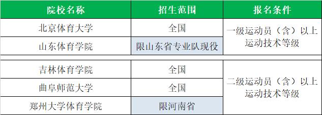 全国体育单招院校最新排名,衡阳师范学院2020体育单招拟录取
