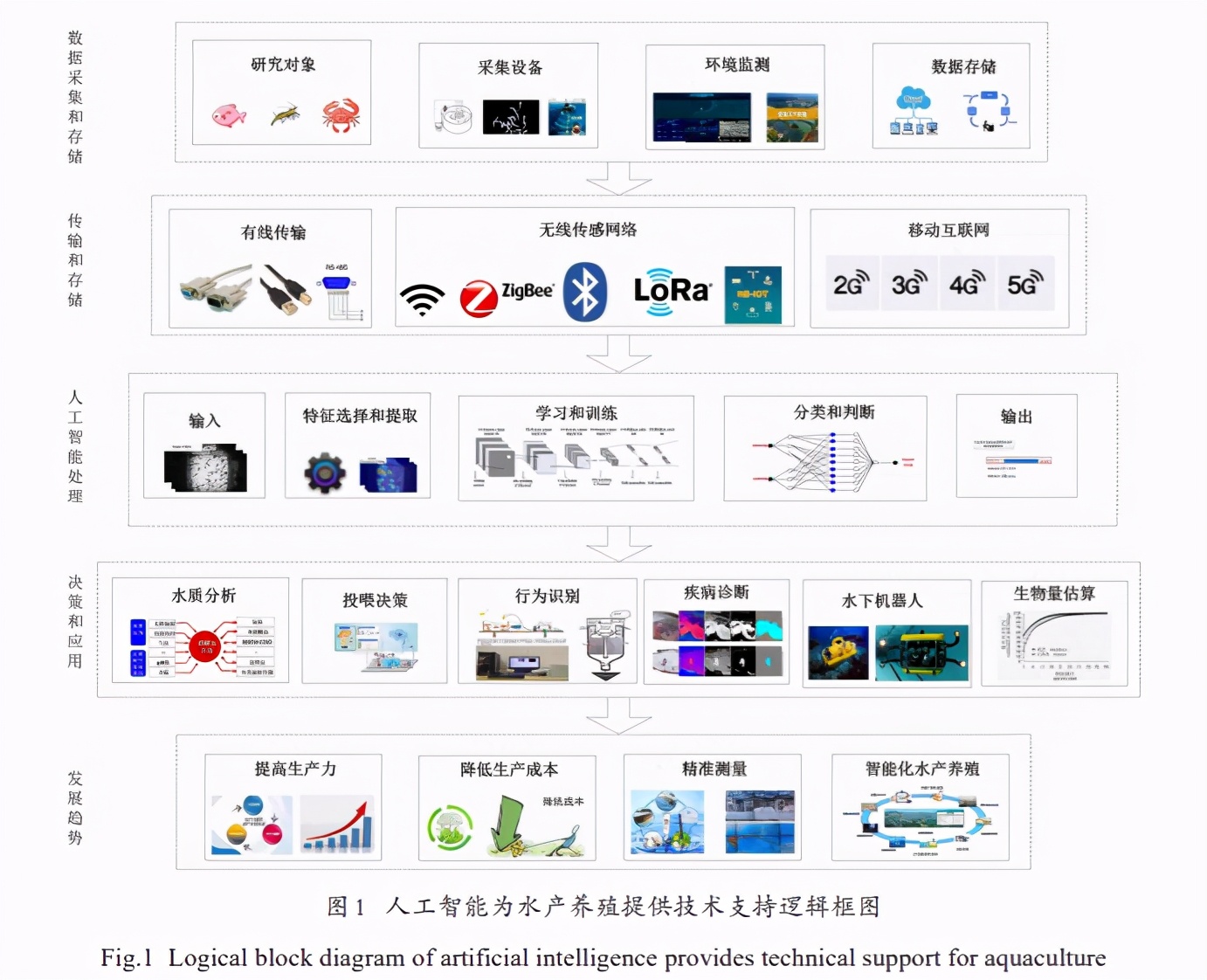 人工智能在水产养殖中研究应用分析与未来展望