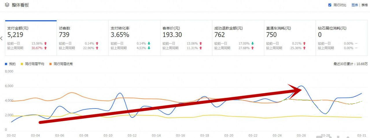 店铺诊断分析思路,淘宝店铺诊断分析怎么实操