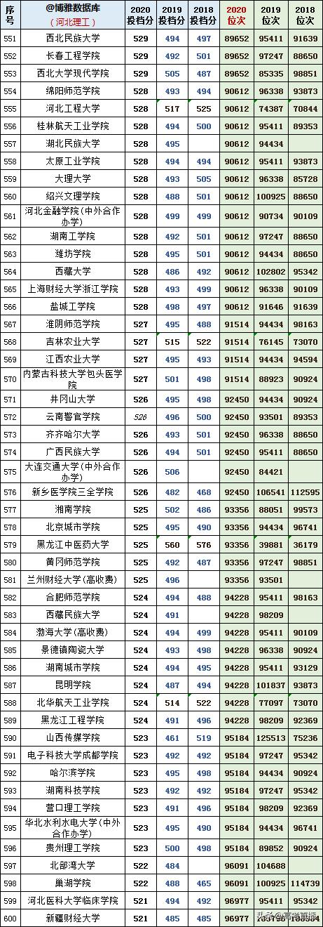 2020-2022年各高校投档分及位次表,各省投档线前十名大学