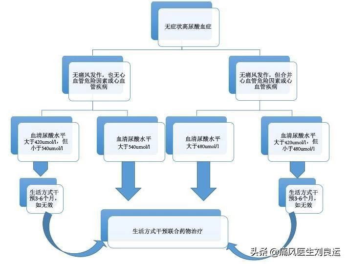 高尿酸没有症状到底要不要吃药,尿酸偏高怎么让尿酸下去