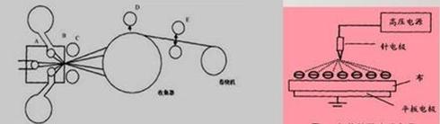 熔喷布高压静电驻极,驻极静电熔喷布