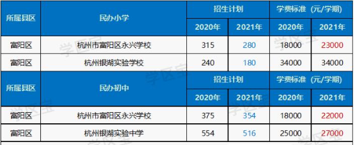 杭州观成实验学校2021年学费,2023年杭州市民办小学学费统计