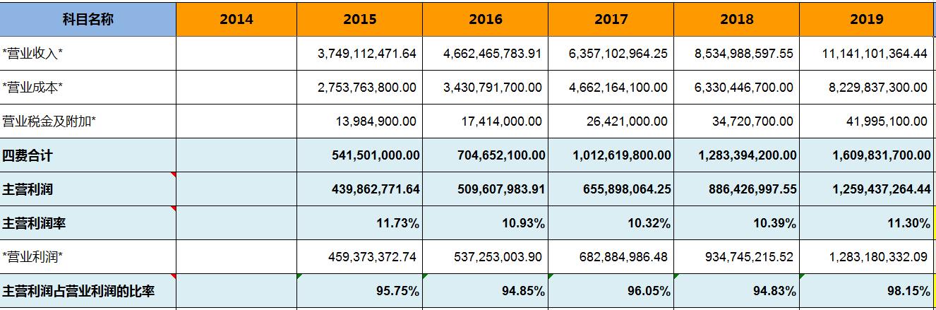 怎样看晨光文具的财报,晨光文具2019营业利润分析