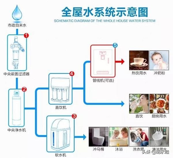 全屋净水和软水哪个最有必要安装,安装全屋净水还用安前置净水器吗