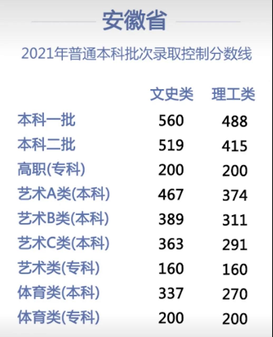 安徽省内比较容易考的本科,安徽考本科难吗
