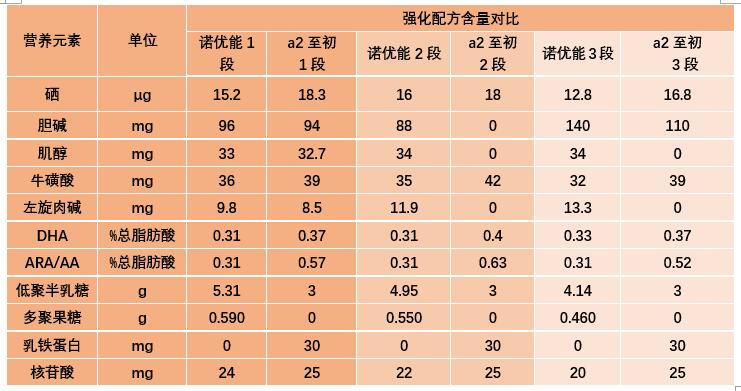 a2奶粉和诺优能奶粉哪个比较好,诺优能奶粉几段比较好