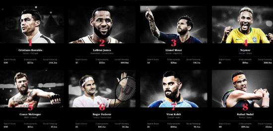 全球百大体育运动员排名：詹皇第二，库里第九，中国两人上榜