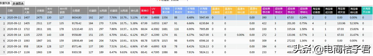 淘宝没有自然流量只有付费流量,淘宝流量很高但没有成交怎么办