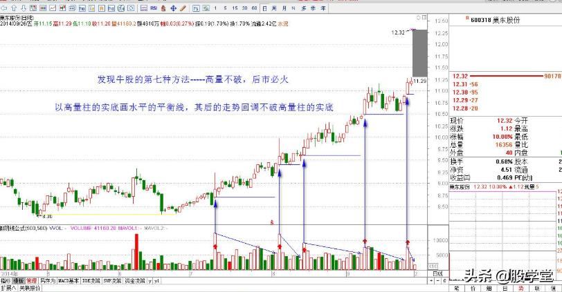牛股绝密技巧图解,利用股票选股技巧分析股价