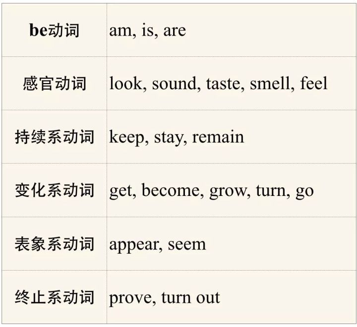 表语从句的四大句型,表语从句半系动词
