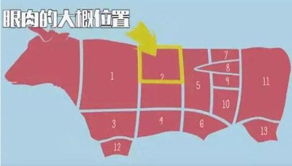 牛排菲力和肉眼有什么区别,眼肉和菲力的区别