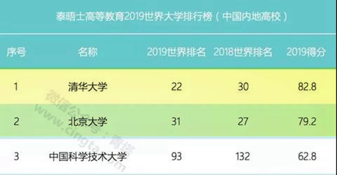 世界名校排名清华北大排多少,北京大学和清华大学排名