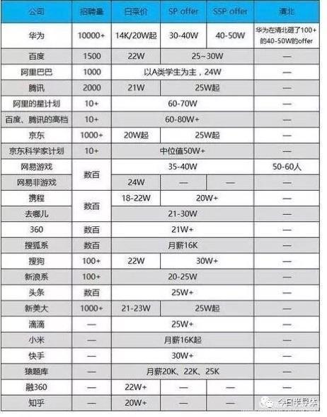 20172018集成电路行业应届生薪资表曝光