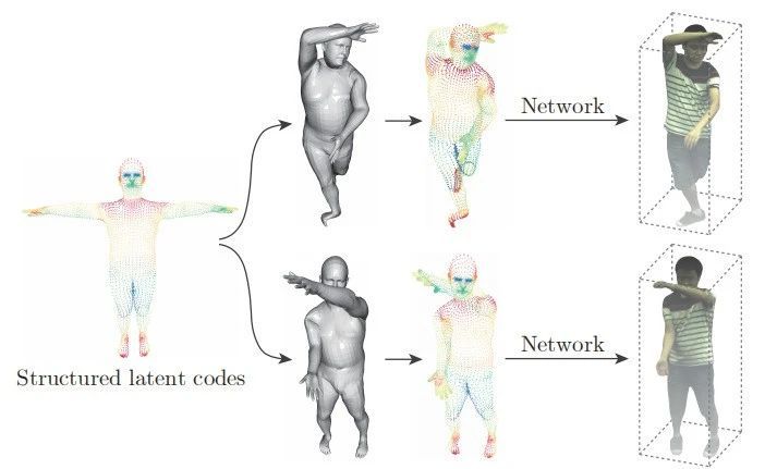 浙大三维视觉团队攻克3D动态人体视图合成难题