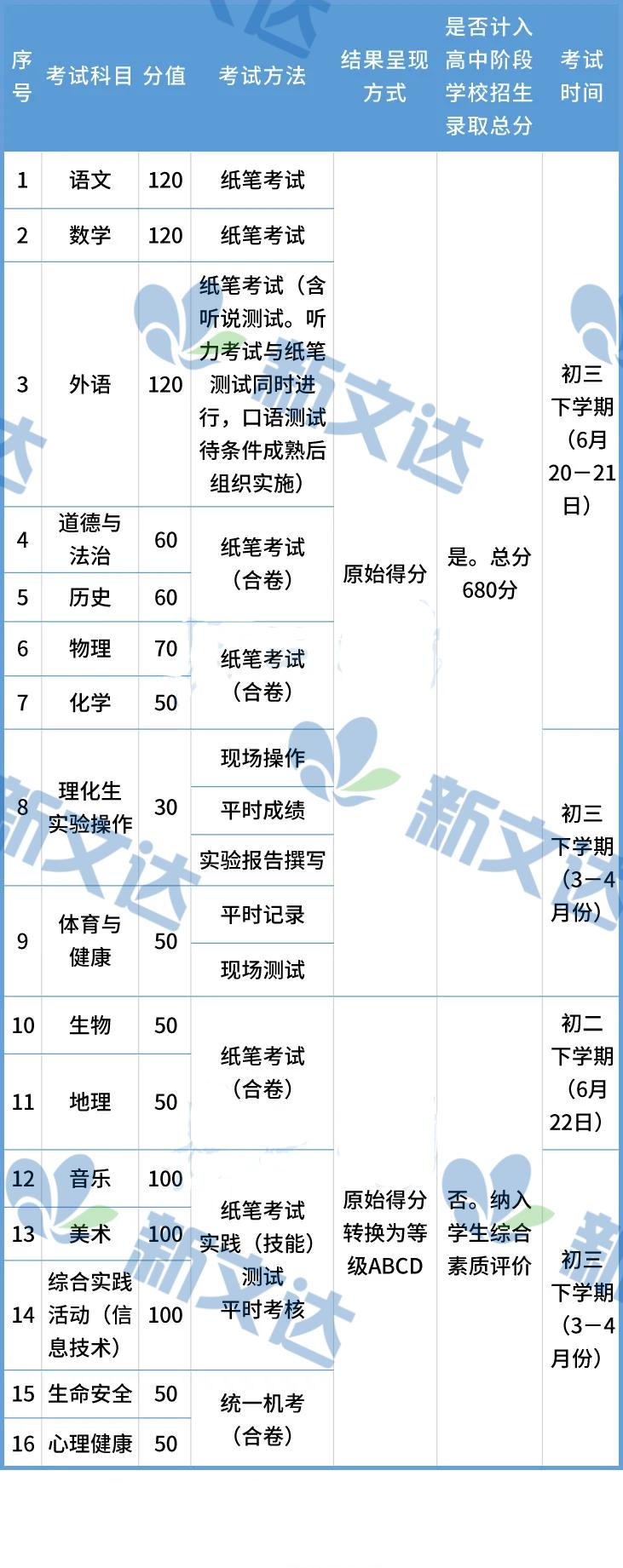 中考改革2022届中考实行吗,中考改革新方案要考什么