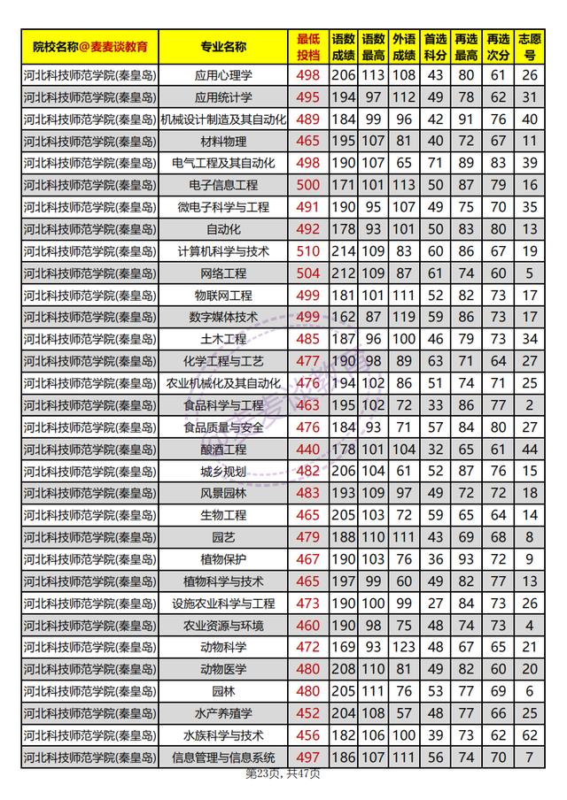 河北本科批平行志愿投档情况统计,河北高校招生一志愿平行投档统计
