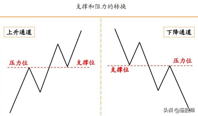 压力位与支撑位教学,什么叫支撑位压力位