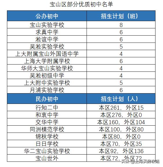宝山教育资源发展,上海宝山哪里教育资源好