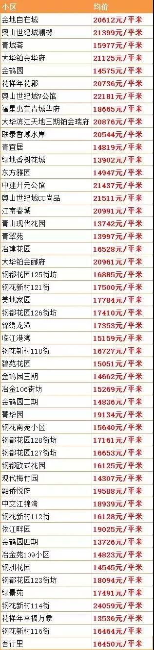 武汉最新在售二手房价格上涨原因,武汉房价下跌十个楼盘的名单