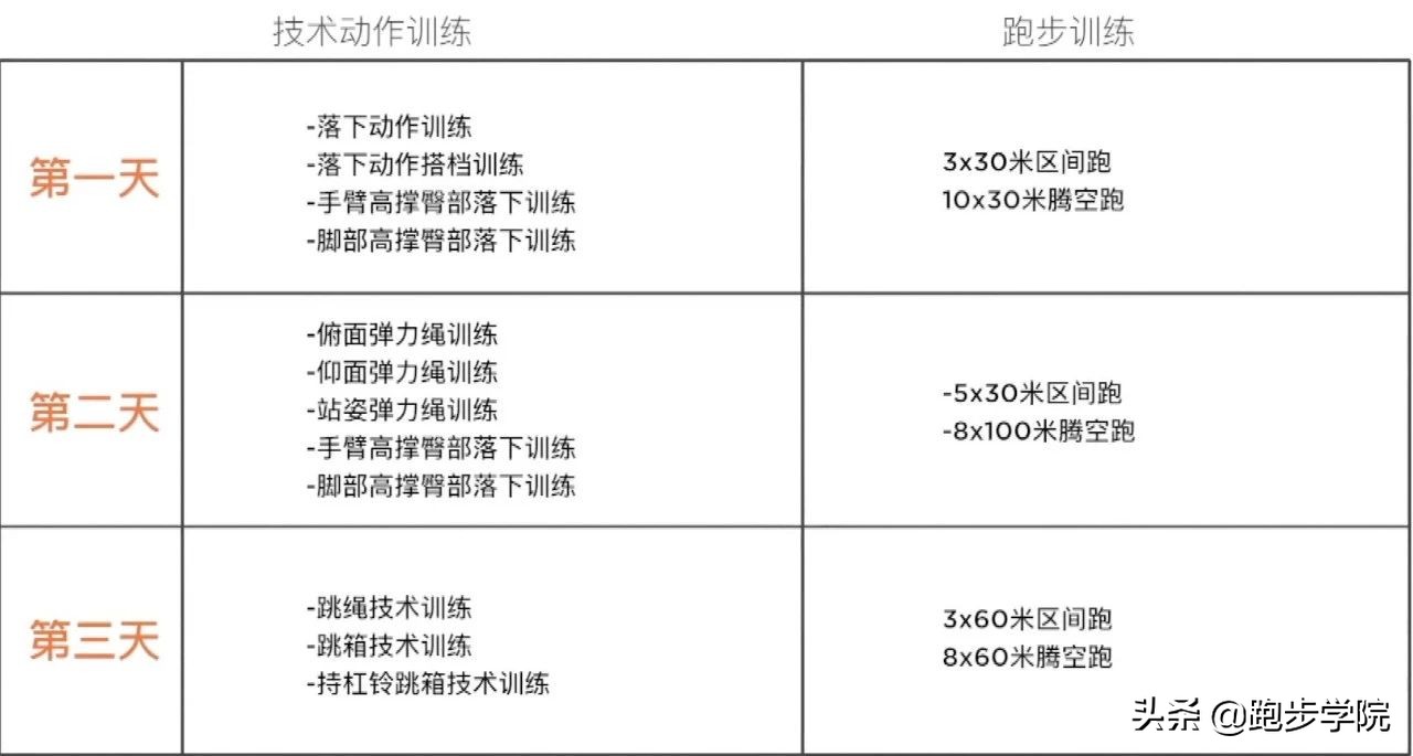 跑者跑姿改善和力量训练计划,新手跑者训练计划表