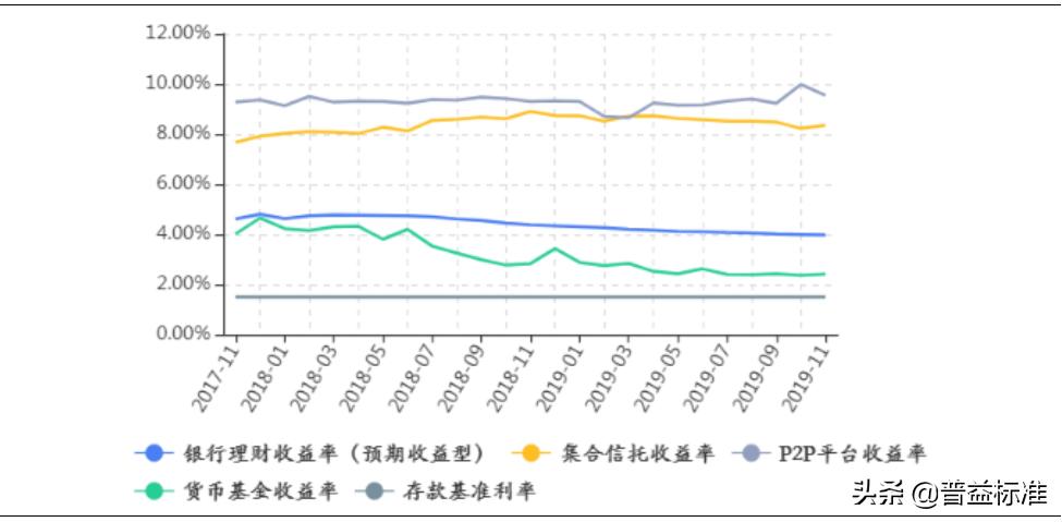 近期固收类理财产品回撤,信托理财市场回暖