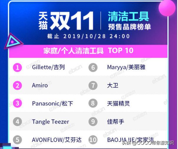 天猫双11类目排行榜2020,2021天猫双11各类目排行榜