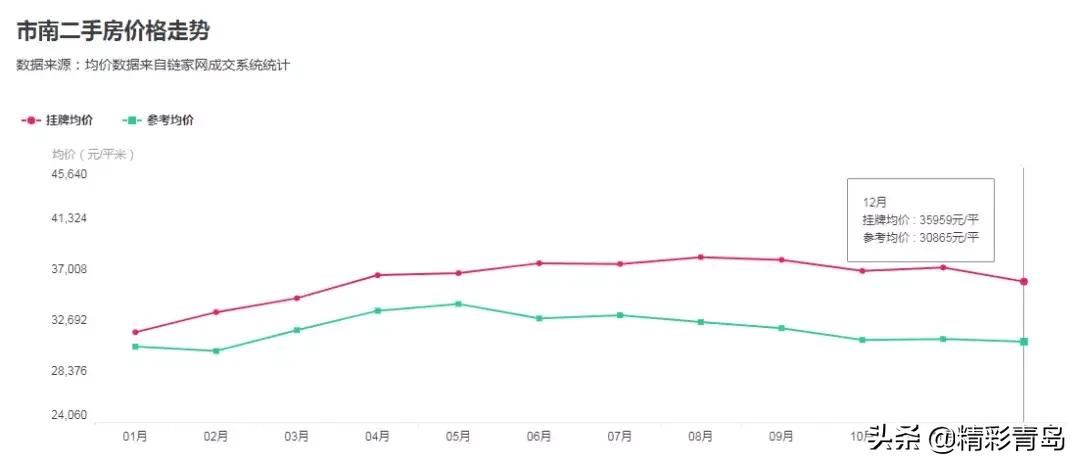 2005年青岛太平路学区房价格,青岛市南区二手房学区房