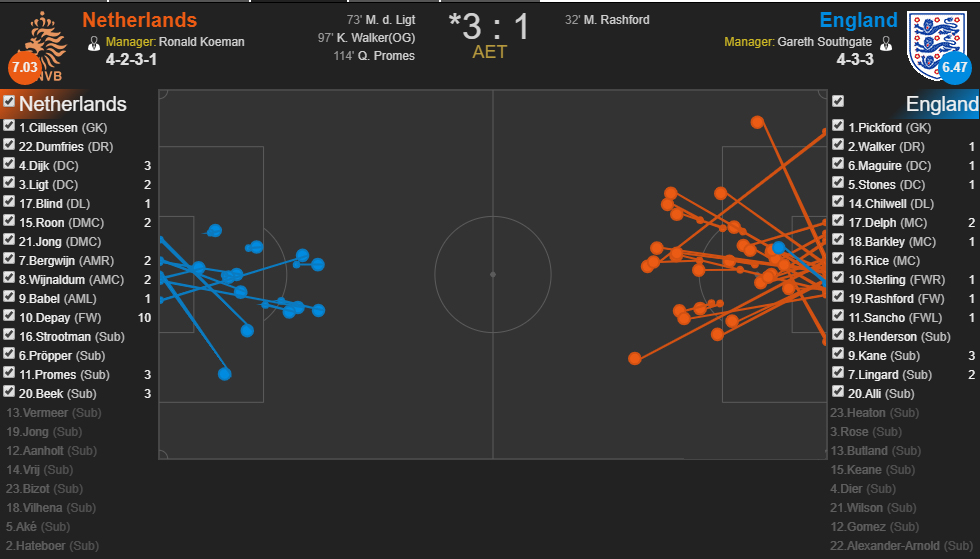 荷兰第一个丢球分析,荷兰0比1英格兰全场录像