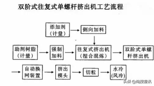 单螺杆挤出机的发展历史,瑞士布斯单螺杆往复式混炼机