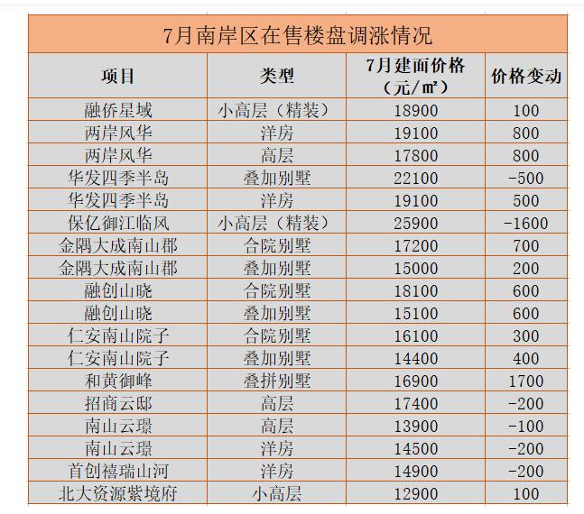 重庆房价下跌前十名,重庆房价下跌最严重的区