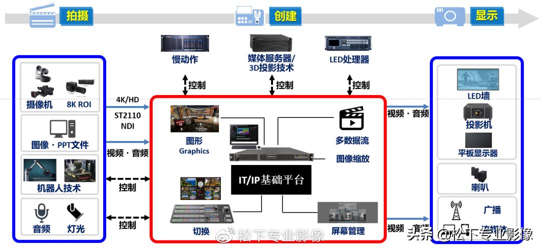「新品播报」解开IT/IP基础平台的“密码”，松下找到了新方法