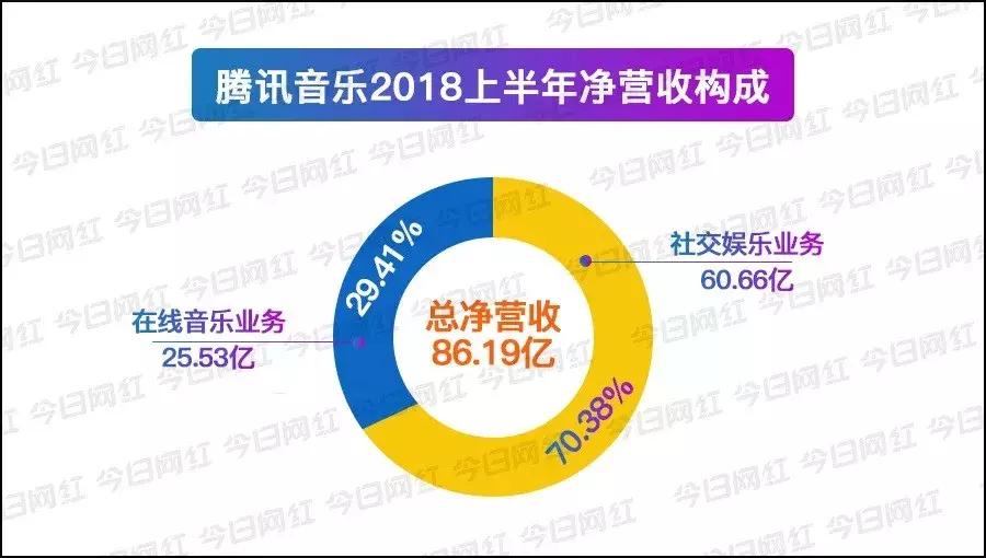 数据｜腾讯音乐赚钱真相：你以为它做音乐的，实际它是家直播公司
