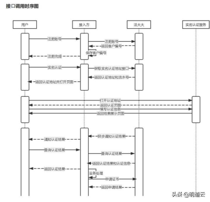 明道云怎么对接小程序,明道云流程图