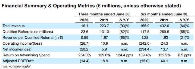 Expedia旗下酒店比价平台TrivagoQ2收入降九成