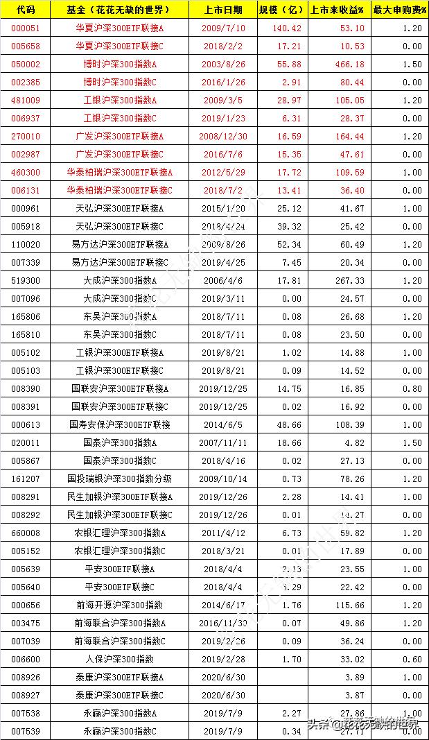 沪深300指数基金和上证50指数基金,百里挑一选号