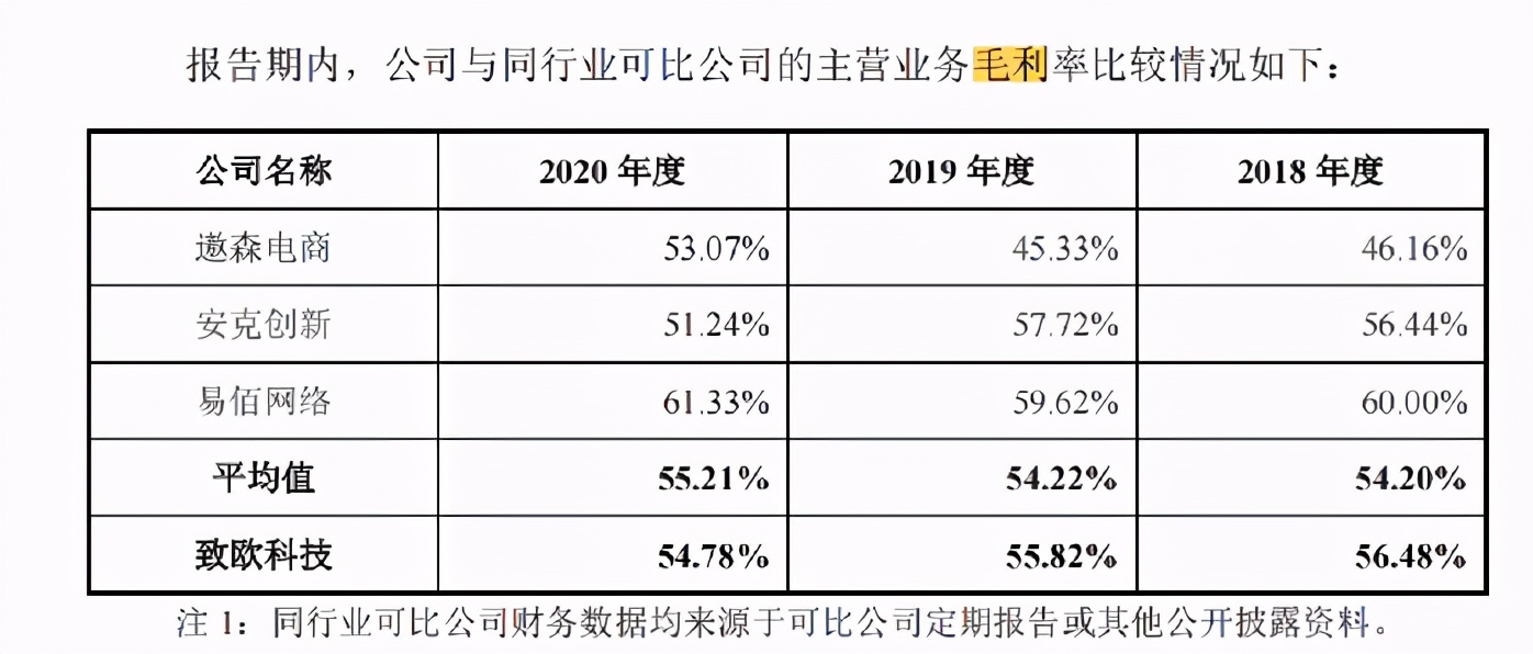日调价1621万条listing,避开3C服装,易佰如何炼成毛利之王的?