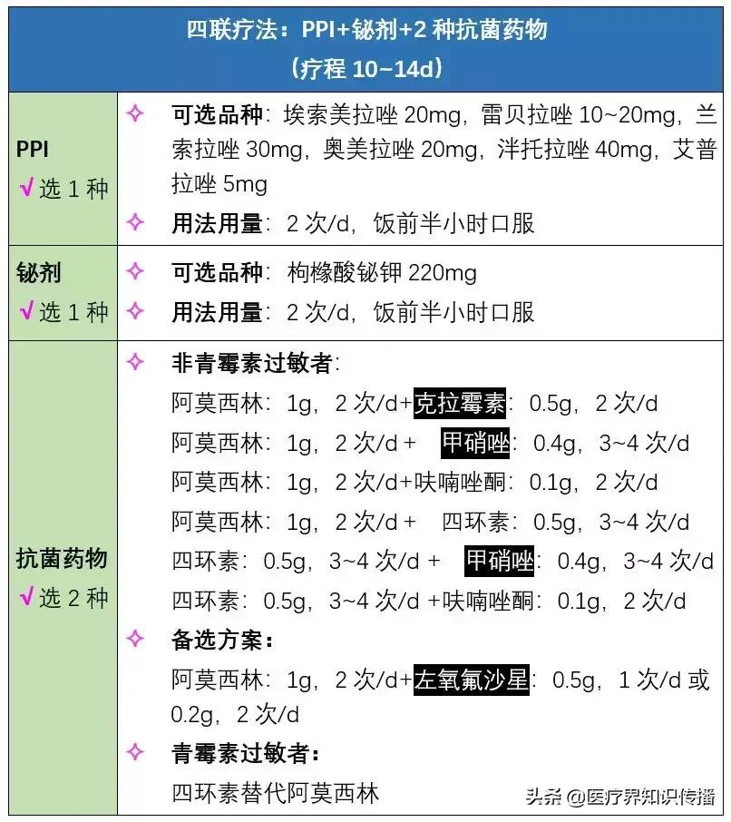 幽门螺杆菌四联用药用法用量,根除幽门螺杆菌的常用有效方案