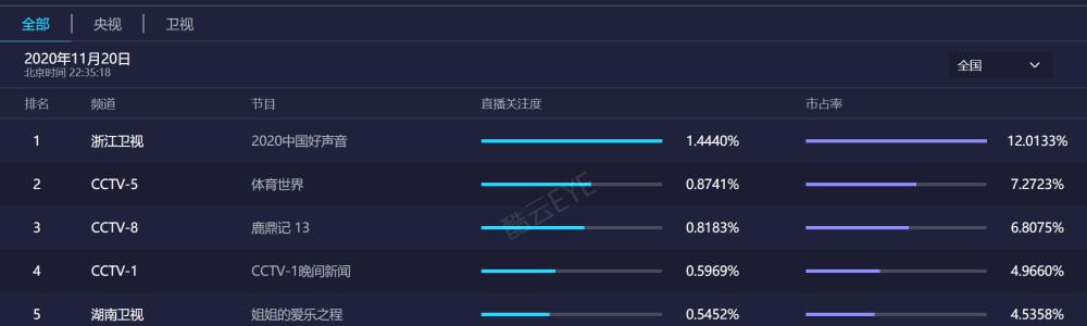 单依纯好声音哪一期出来的,单依纯总决赛歌曲夺冠视频