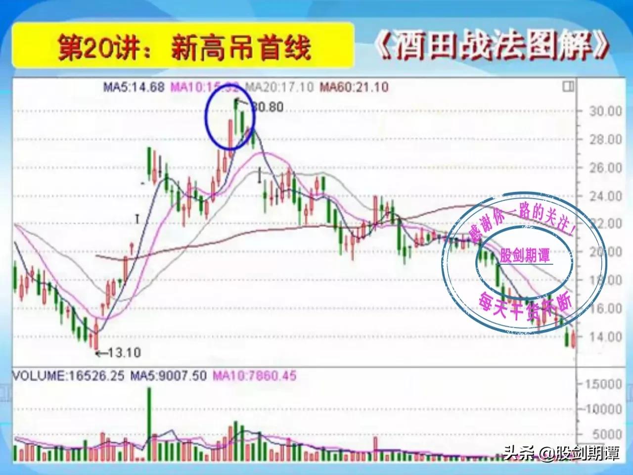 K线酒田战法78式精讲(四)