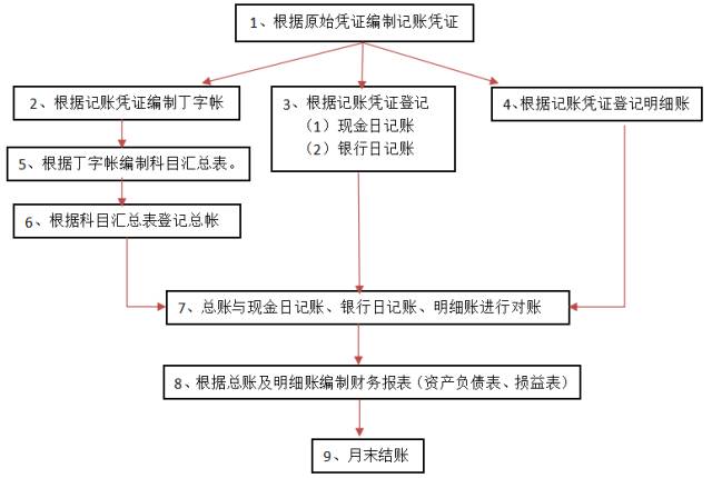 企业日常业务财务实务操作流程,财务如何学习业务交易模式和流程