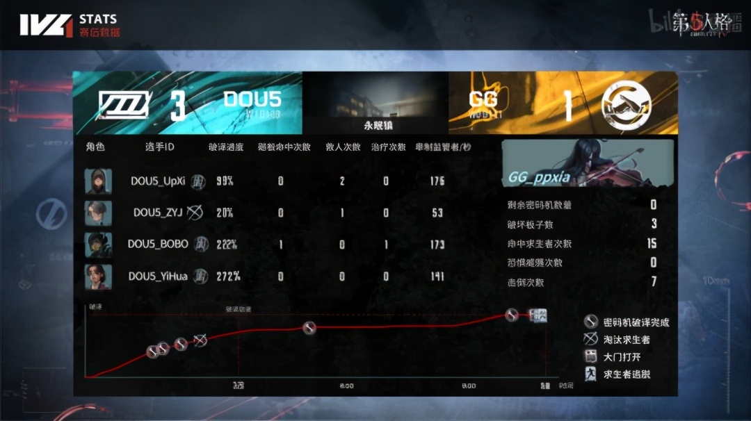 第五人格ivl破轮首秀,第五人格ivl比赛暂停刷新深渊记录