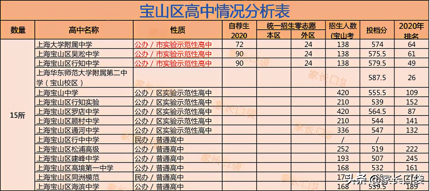 上海教育的洼地,上海教育最好的地段