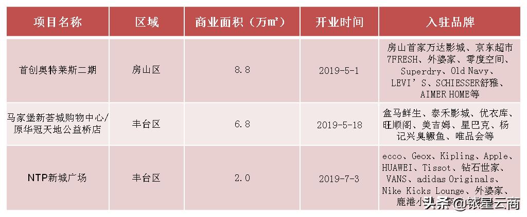 上海存量商业广场,上海近期综合购物中心