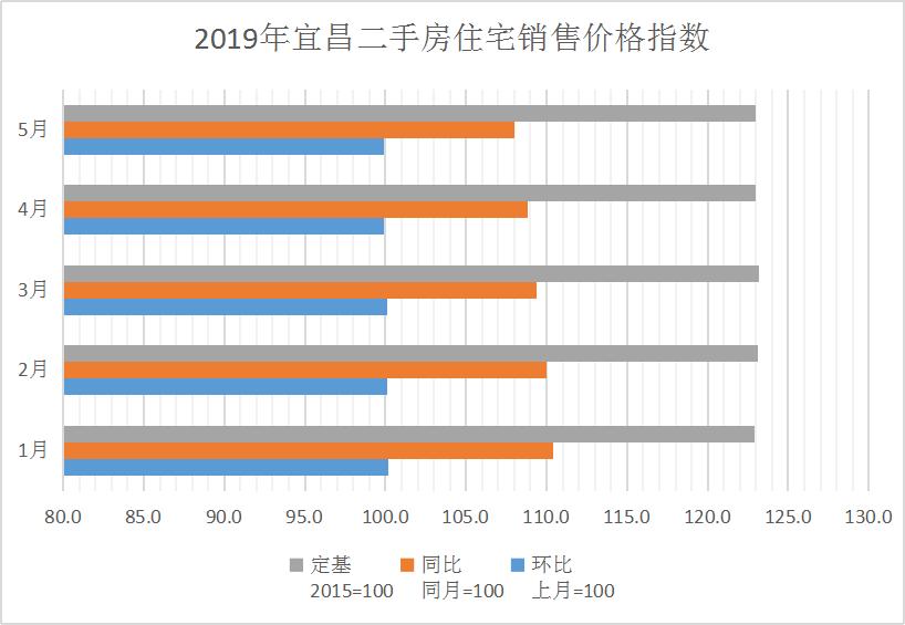 12月宜昌新房二手房价格环比双降,宜昌房产2018成交价格