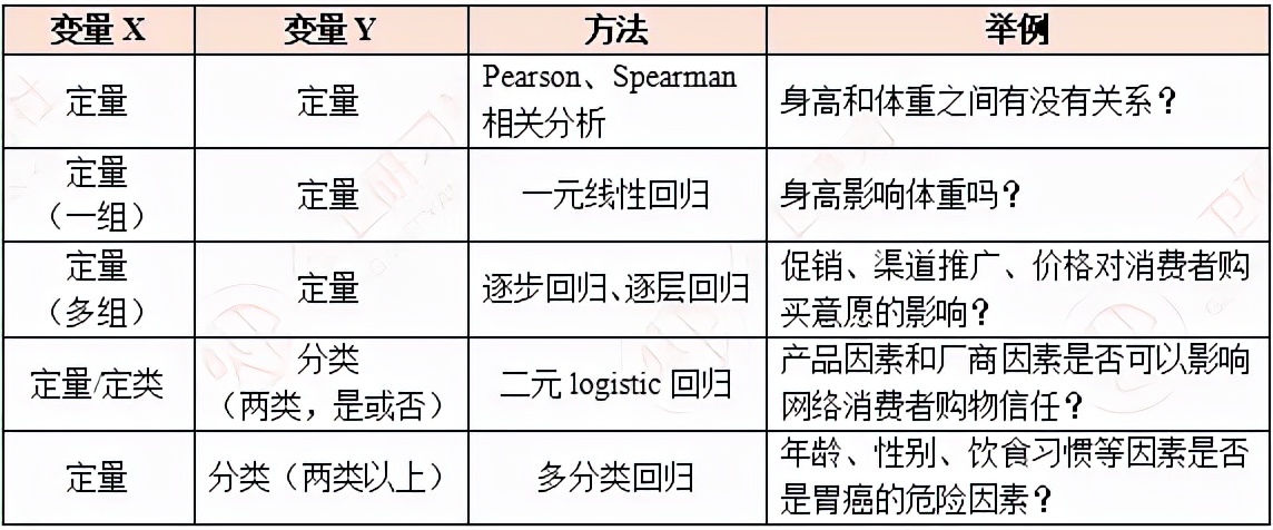 小卫锦囊|综合分析第1步:辨别检验目的差异性VS相关性VS拟合优度