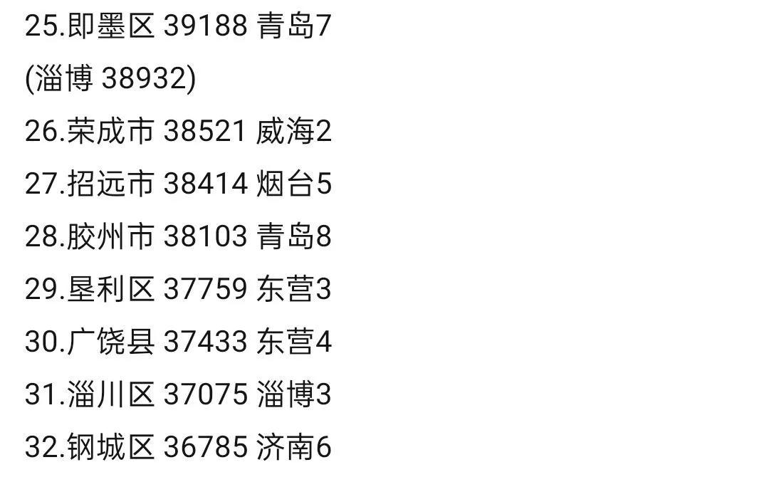 山东县域经济第一强，青岛胶州实至名归