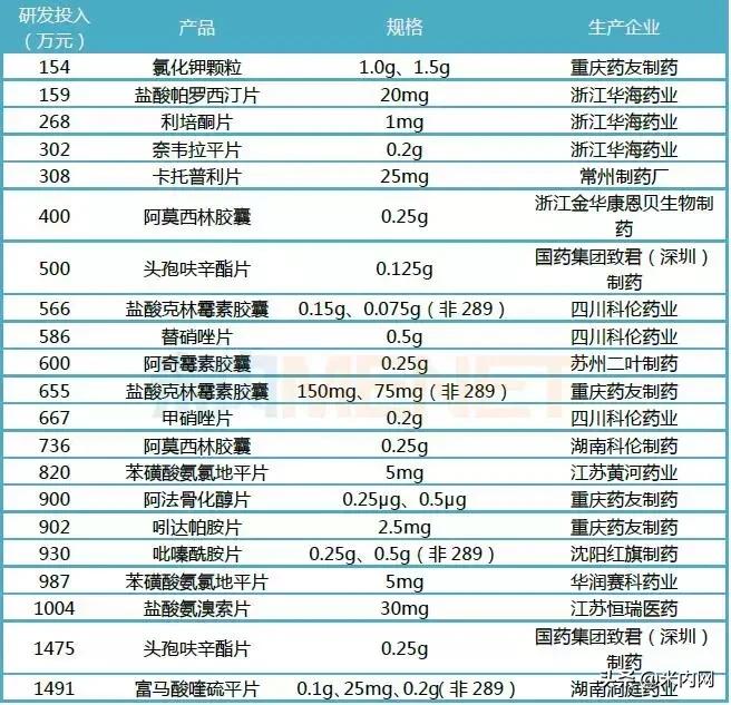58品规过评复星这产品最烧钱,3产品用时不到百天289品种后福将至